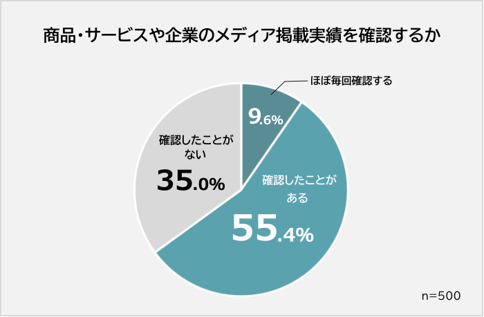 メディア掲載実績を確認する人の割合
