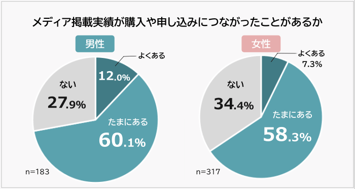 男女別-メディア掲載実績が購入や申し込みにつながった割合