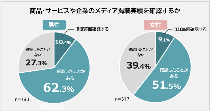 男女別-メディア掲載実績を確認する人の割合