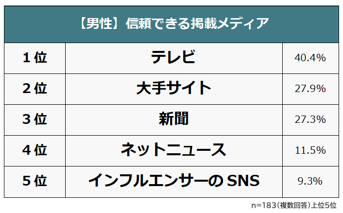 男性が信頼できる掲載メディア