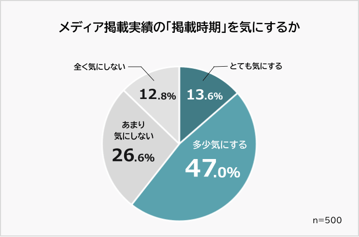 メディア掲載実績の掲載時期を気にする人の割合