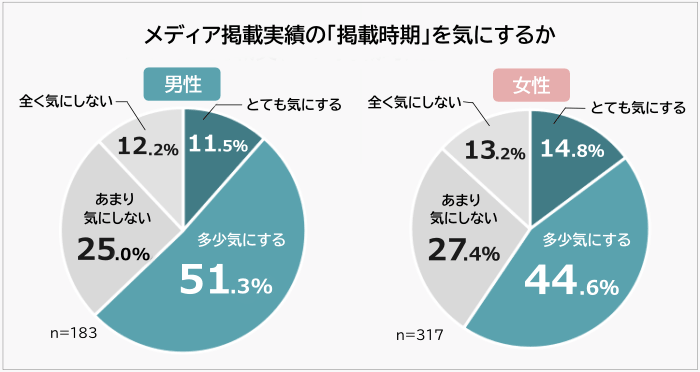男女別-メディア掲載実績の掲載時期を気にする人の割合