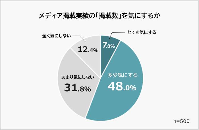 メディア掲載実績の掲載数を気にする人の割合