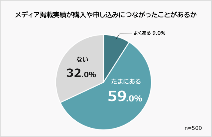 メディア掲載実績が購入や申し込みにつながった割合
