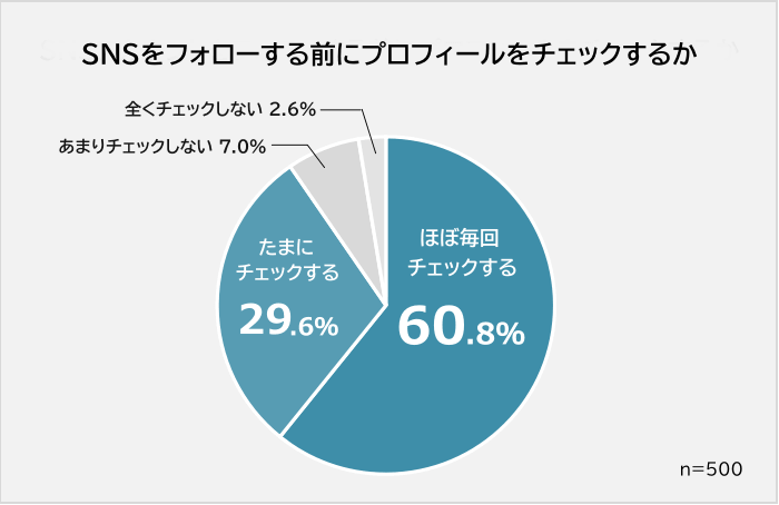 SNSをフォローする前にプロフィールをチェックする人の割合