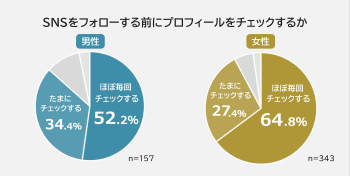男女別SNSをフォローする前にプロフィールをチェックする人の割合