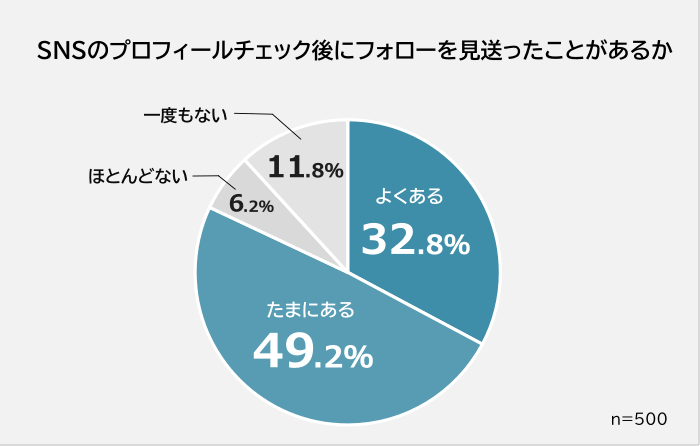 SNSのプロフィールチェック後にフォローを見送ったことがある人の割合