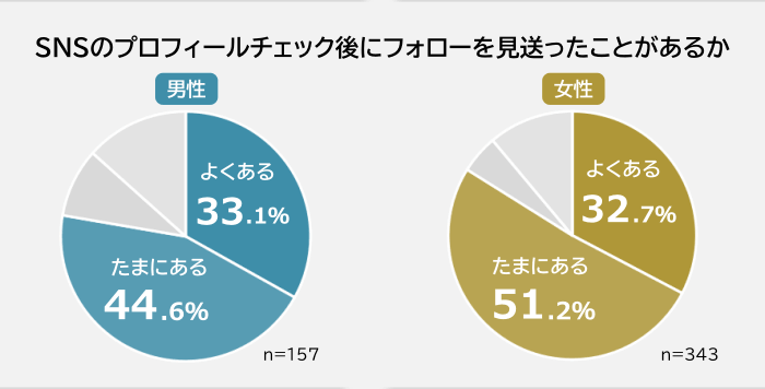男女別SNSのプロフィールチェック後にフォローを見送ったことがある人の割合