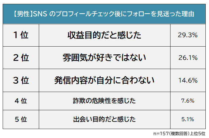 男性がSNSのプロフィールチェック後にフォローを見送った理由
