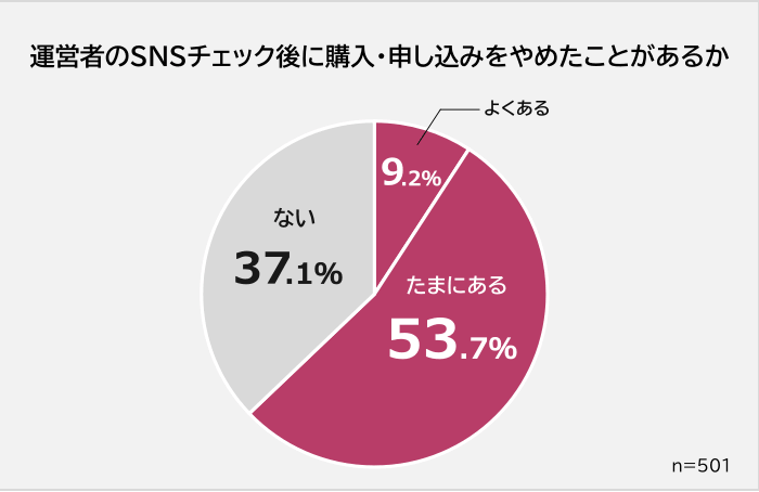 運営者のSNS確認後に購入・申し込みをやめた人の割合