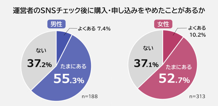 男女別運営者のSNS確認後に購入・申し込みをやめた人の割合