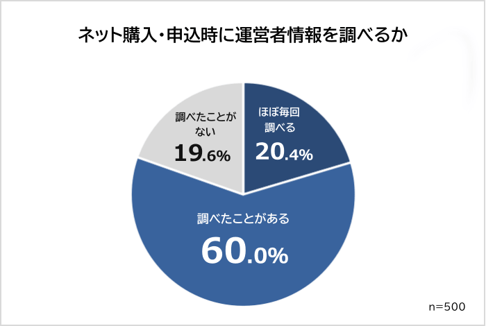 ネット購入・申込時に運営者情報を調べる人の割合