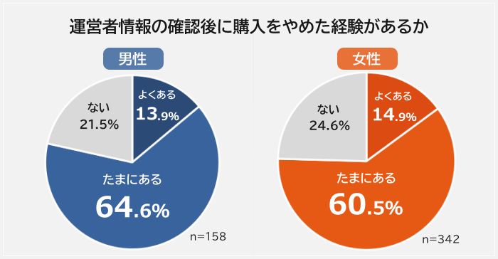 男女別運営者情報の確認後に購入をやめた人の割合