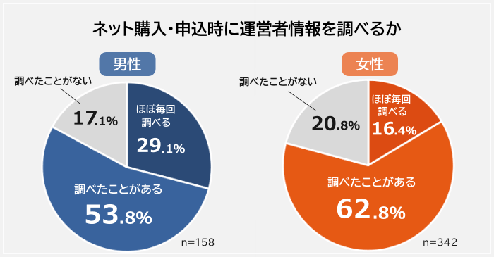 男女別ネット購入・申込時に運営者情報を調べる人の割合