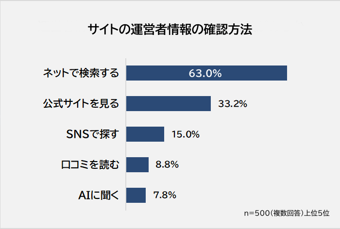サイトの運営者情報の確認方法