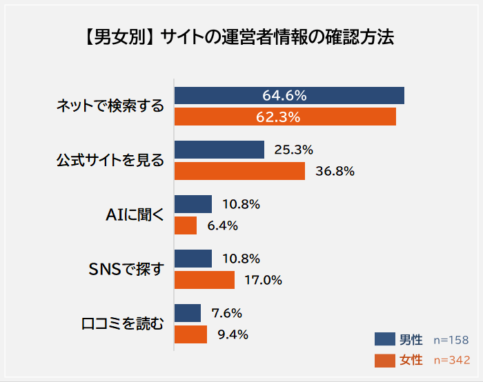 男女別サイトの運営者情報の確認方法