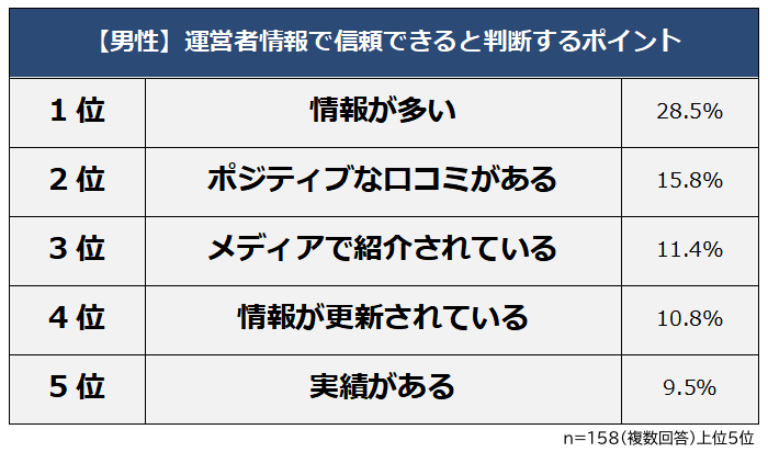 男性がサイトの運営者情報で「信頼できる」と判断するポイント