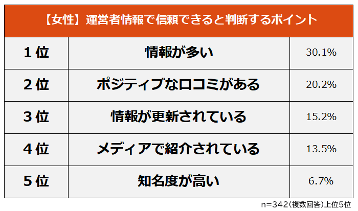 女性がサイトの運営者情報で「信頼できる」と判断するポイント