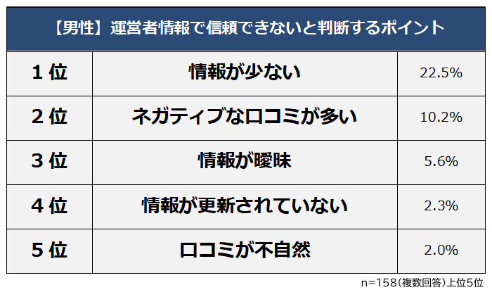 男性がサイトの運営者情報で「信頼できない」と判断するポイント