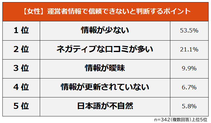 女性がサイトの運営者情報で「信頼できない」と判断するポイント