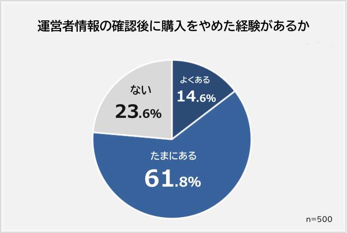 運営者情報の確認後に購入をやめた人の割合