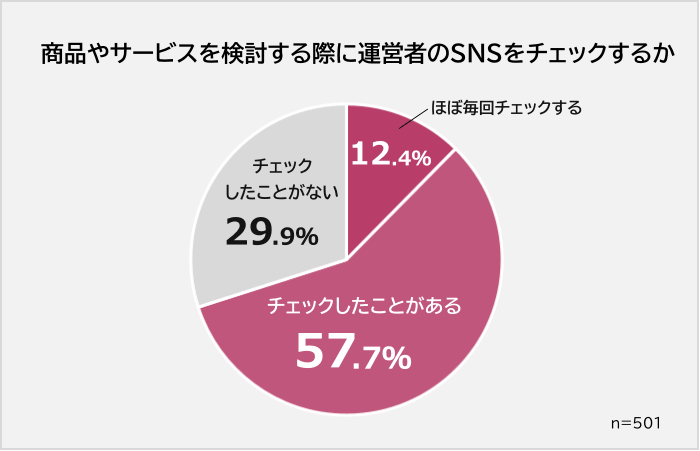 商品やサービスを検討する際に運営者のSNSをチェックする人の割合