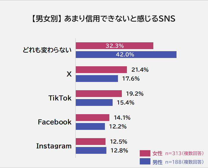 男女別あまり信用できないと感じるSNS