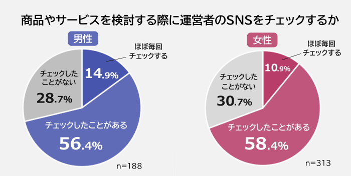 男女別商品やサービスを検討する際に運営者のSNSをチェックする人の割合