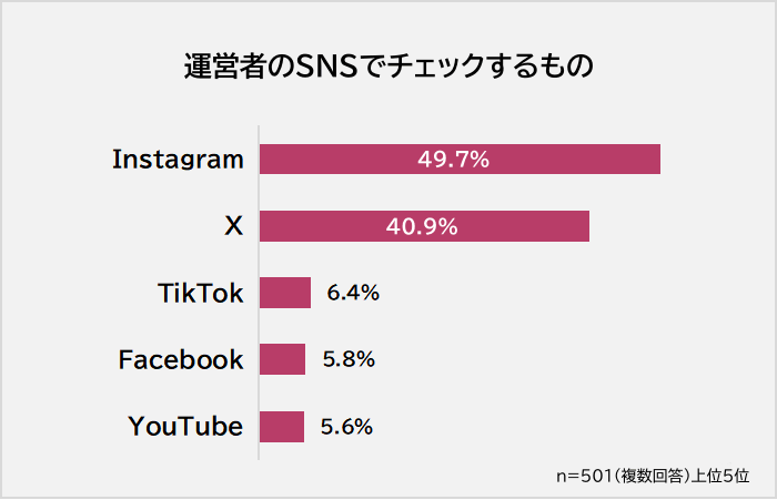 運営者のSNSでチェックするもの