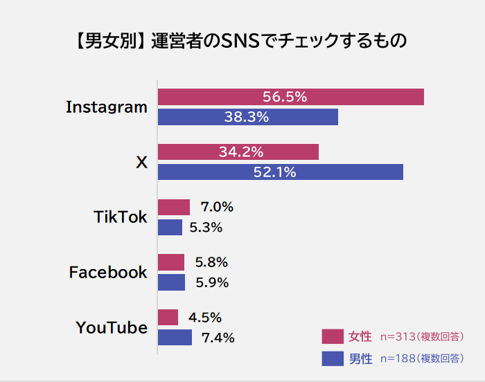 男女別運営者のSNSでチェックするもの