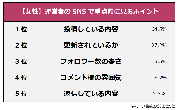 女性が運営者のSNSで重点的に見るポイント