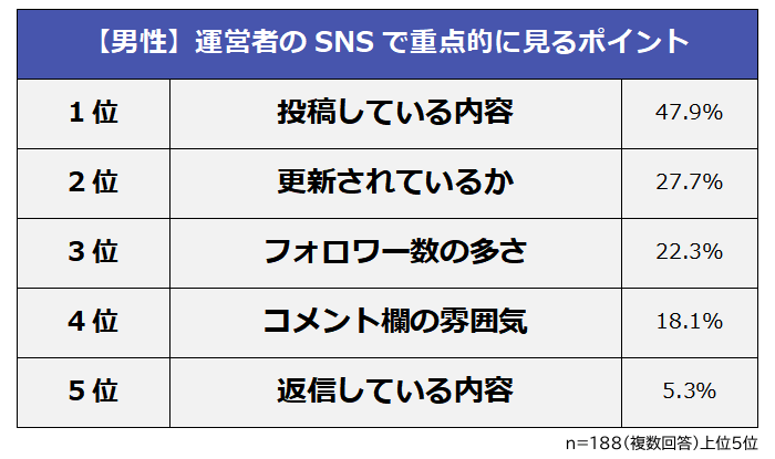 男性が運営者のSNSで重点的に見るポイント