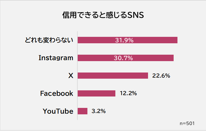 信用できると感じるSNS