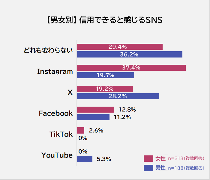 男女別信用できると感じるSNS