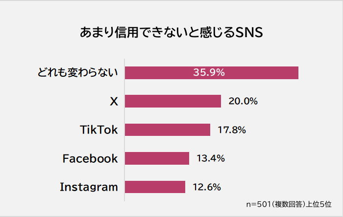 あまり信用できないと感じるSNS